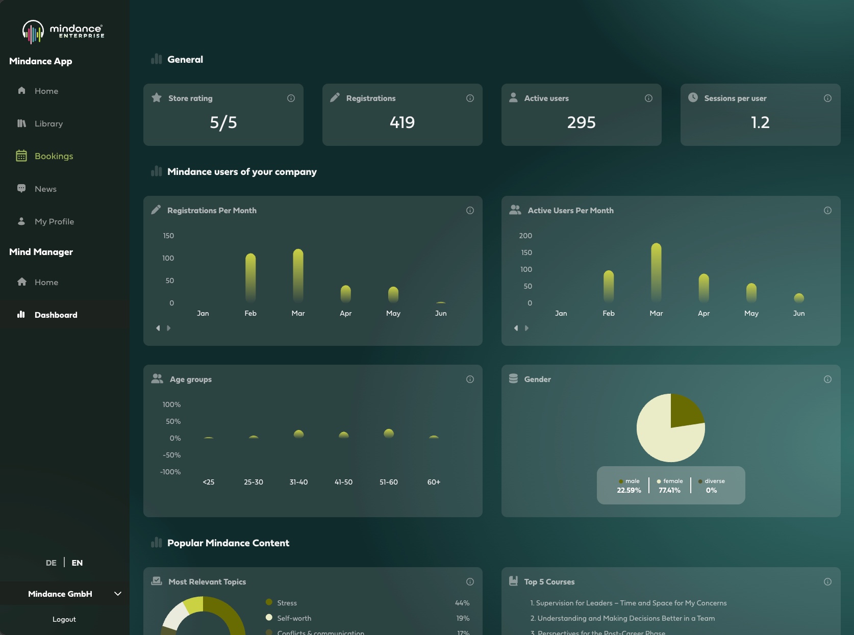 Dashboard in the Mind Manager with example data: store rating, registrations, active users and sessions per user, plus registrations and active users per month, age groups, gender and popular content